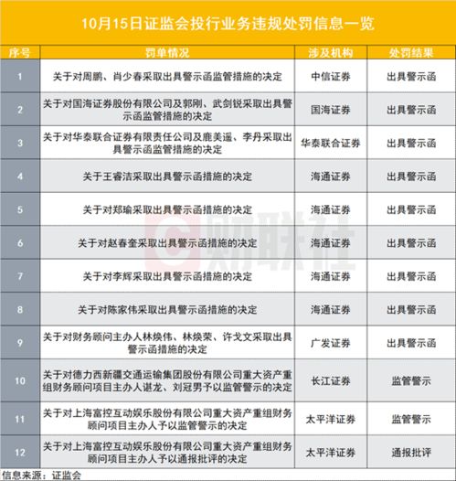 證監(jiān)會(huì)新年首發(fā)12張投行罰單 18次頻觸發(fā)中介“看門人”良心之問